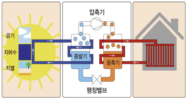 증발기, 압축기, 응축기, 팽창밸브로 구성된 히트펌프 원리도